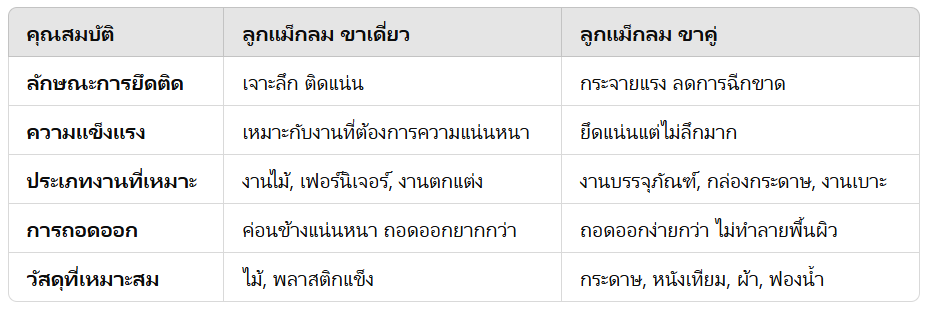 เปรียบเทียบความแตกต่างลูกแม็กลม ขาเดี่ยว vs ขาคู่